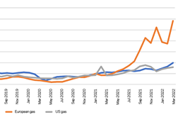 Figure 4- Commodity Energy price 2022