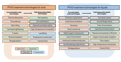 Arcadis PFAS remediation diagram